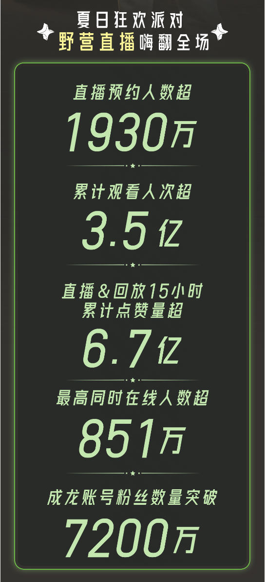 成龙快手账号粉丝量突破7200万！快手独家夏日狂欢派对累计观看人次超3.5亿！