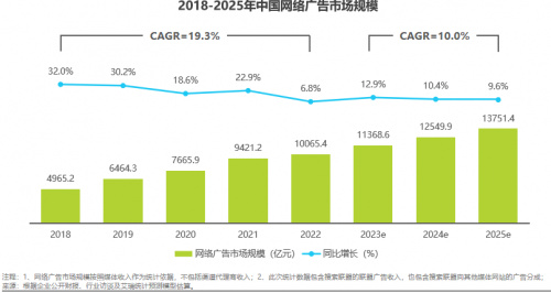 我国红人新经济关联产业市场规模破5.5万亿，品牌主数字营销意愿高涨