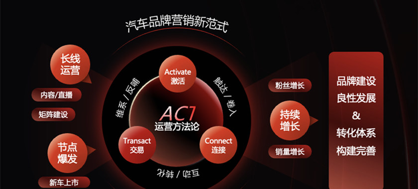 省广集团深耕快手汽车生态打造“ACT”运营模型 赋能汽车品牌账号长效增长
