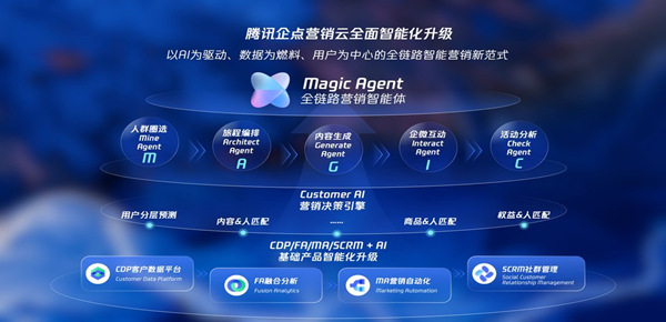 腾讯企点营销云位居中国CDP市场份额第一，AI驱动营销迈向“全链路智能”
