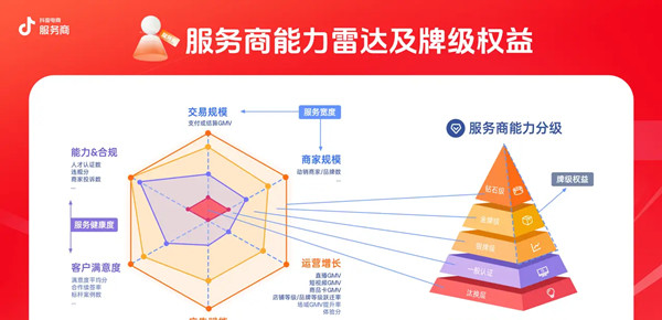 抖音电商服务商牌级体系，正在兑现哪些良性增长？ 